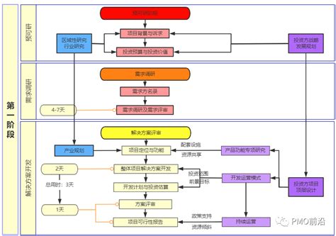 产品研发测试流程图及各阶段交付物 研发各个阶段图纸的状态 CSDN博客