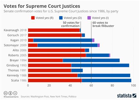 Votes For Us Supreme Court Justices Chart Wisconsin Law Journal