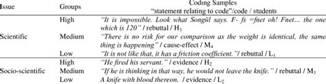 The Coding Examples Of The Theme For Supporting The Argumentation Process Download Table