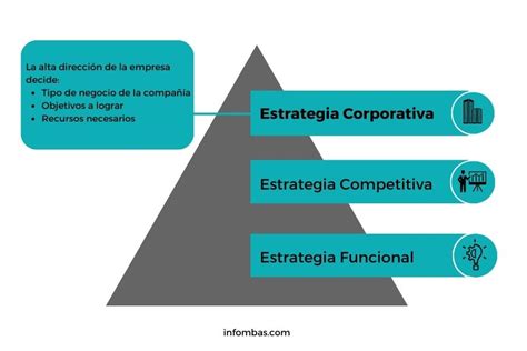 Estrategia Corporativa Qué Es Y Cómo Diseñarla Info Mbas