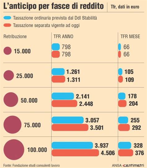 Tfr In Busta Paga Chi Guadagna E Chi Perde