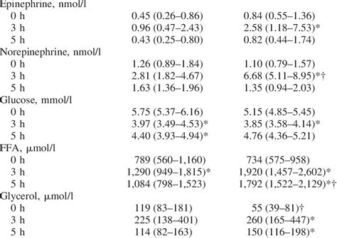 Arterial Plasma Concentrations Of Epinephrine Norepinephrine Glucose