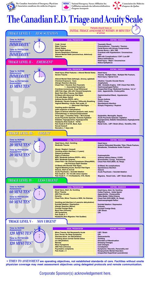 The Canadian Ed Triage And Acuity Scale Ctas Emergency Nursing