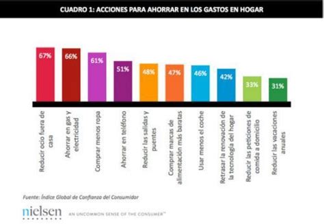 La Confianza Del Consumidor Se Consolida En España Hasta Los 61 Puntos