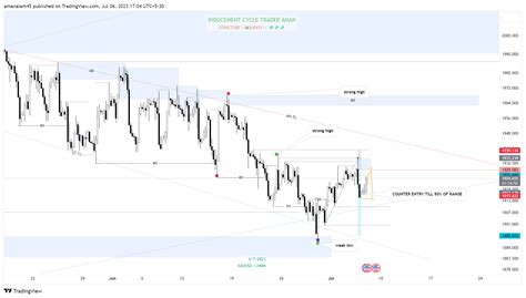 Oanda Xauusd Chart Image By Amanfx Tradingview