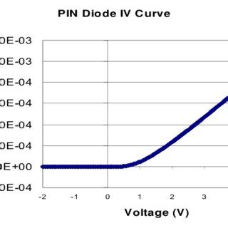 b). Graph of the IV characteristics of a PIN diode. The intrinsic ...