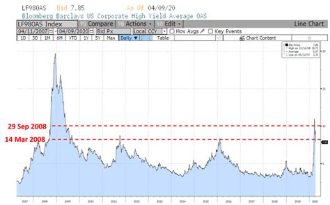 Is Now A Good Time To Buy High Yield Bonds The Investquest