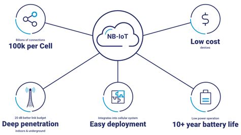 Narrowband IoT NB IoT Overview Grandmetric