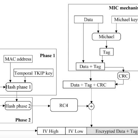 WEP protocol execution | Download Scientific Diagram