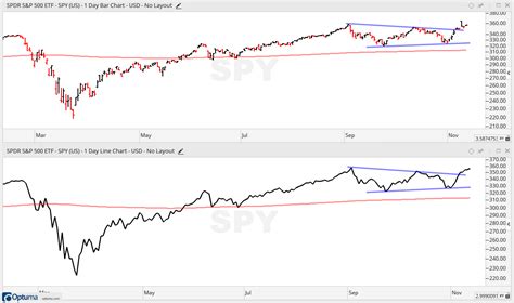 Etf Trends Patterns And Setups Lockdown Tech Etfs Form Bullish