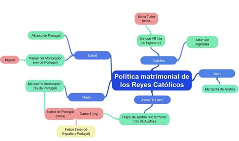 Mapa Mental De La Política Matrimonial De Los Reyes Católicos Examtimees A Photo On