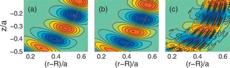 Figure From A Comprehensive Gyrokinetic Description Of Global