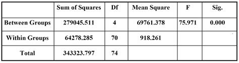 Correlation Between Serum IGF 1 Levels And CVM Stages For The