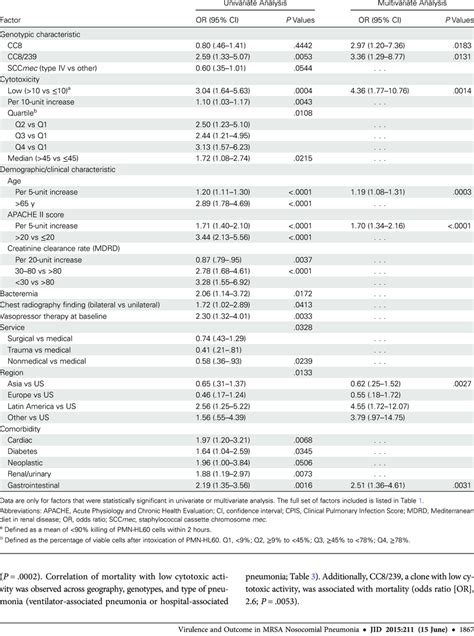 Risk Factors Associated With Mortality Among Patients With Nosocomial ...