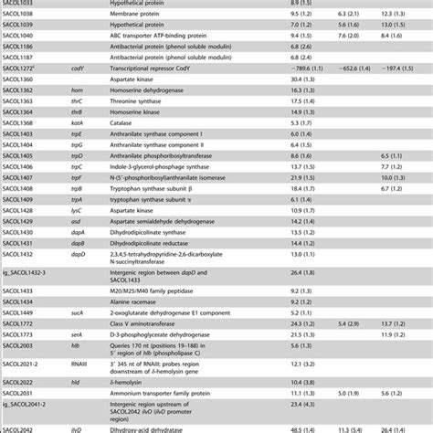 Genes Differentially Expressed By The S Aureus Sa564 Cody Mutant