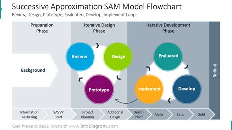 Visual PowerPoint Charts of Instructional Design Models ADDIE diagram ...