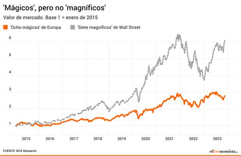 Estas Son Las Ocho Acciones M Gicas Que Han Tirado De Europa La