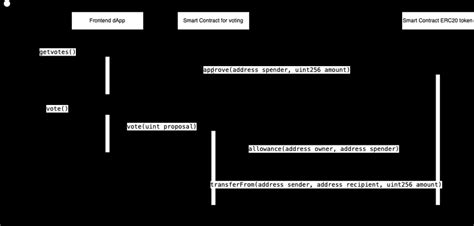 Sequence Diagram User Voting Download Scientific Diagram