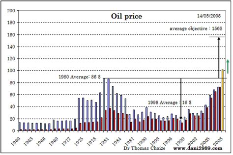 Price Of Oil Per Barrel: Highest Price Of Oil Per Barrel