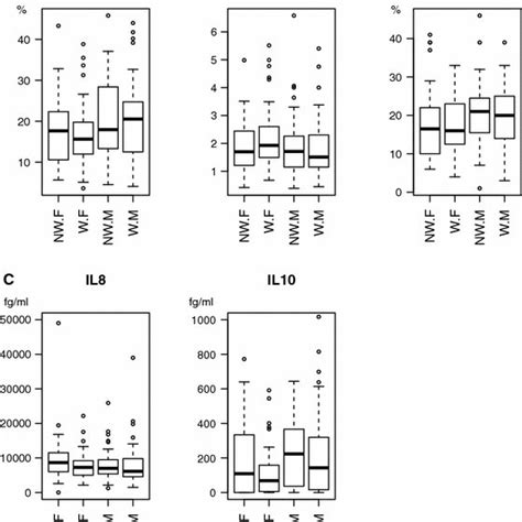 Pairwise Plot Of The Values Of Two Immunological Parameters Percentage Download Scientific