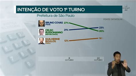 Datafolha Sp Covas Lidera Russomanno Cai Para E Boulos