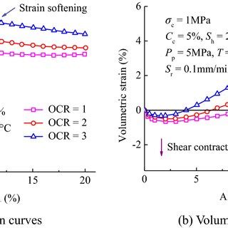 Influence Of Confining Pressure On Stressstrain Curves And Volumetric