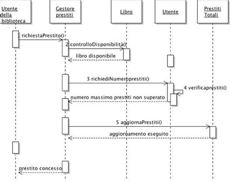 Diagrammi Di Sequenza Esempi Guida UML MRW It