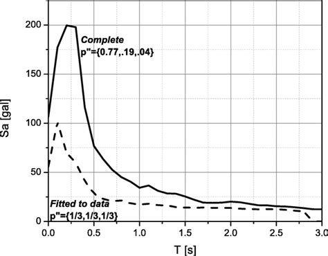 Uniform Hazard Spectra For A Return Period Of 200 Years At The Site Download Scientific Diagram