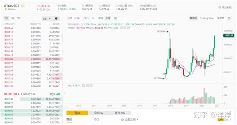 比特币牛市已到？10年历史中仅有4天币价超过今日 知乎