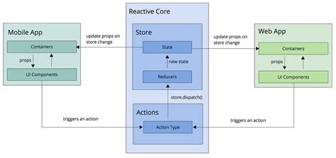 Reactive Core Architecture For React Native And React Applications