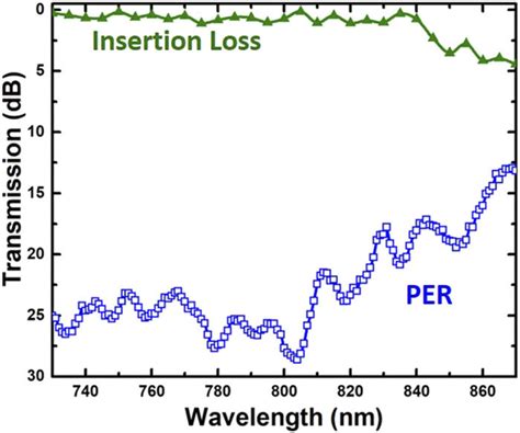 A The Calculated Effective Modal Indices Vs The Waveguide Width For