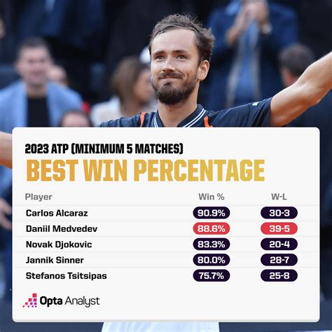 Who Will Win the French Open in 2023? | Opta Analyst