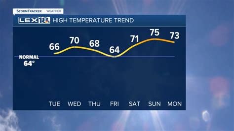 Showers And Storms The Next Few Days