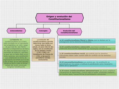 Historia Del Constitucionalismo Colombiano Mind Map Porn Sex Picture