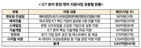 과기부 3700억 투입해 Ict 창업·벤처 육성36조 정책금융 활성화 박차 네이트 뉴스