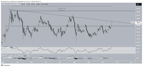 Solana Sol Price Prediction 2025 Slump Expected Before Rally