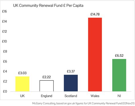 Uk Community Renewal Funding In Ni — Mcgarry Consulting