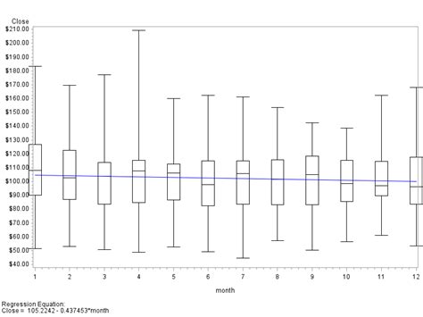 Is It Possible To A Regression To A Box Plot Using Proc Gplot Sas Support Communities