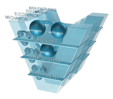 systems engineering postech smart