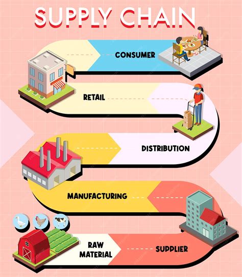Manufacturing Supply Chain Diagram