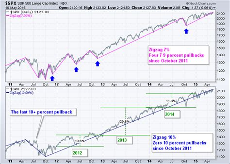 What Matters Most for the S&P 500? | Don't Ignore This Chart ...