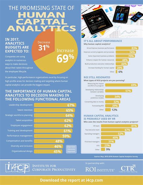 This Infographic By The Institute For Corporate Productivity Illustrates How Companies Are Using