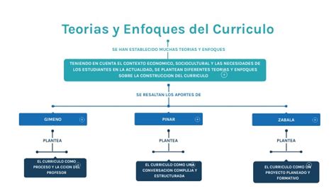 Teorias Y Enfoques Del Curriculo