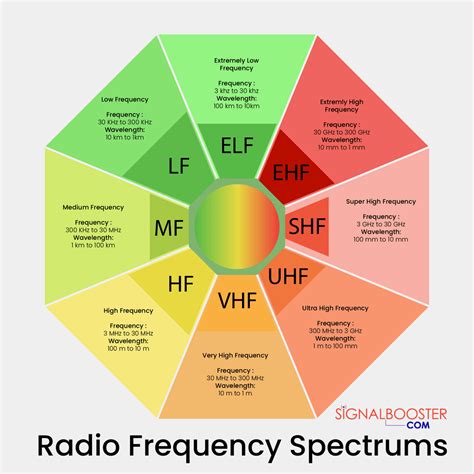 Types Of Frequencies And Wavelengths In The Radio Frequency Spectrum