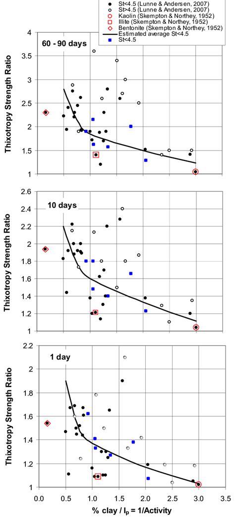 49. Thixotropy strength ratio as function of Activity1 | Download Scientific Diagram