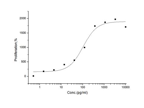 Recombinant Human G CSF Protein 10007 HNAH Sino Biological