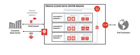 What Is Difference Between Oci And Oic In Oracle