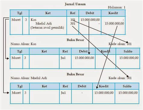 Cara Mengisi Ref Pada Jurnal Umum 5 Cara Membuat Buku Besar Dari