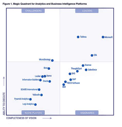 Gartner Magic Quadrant Edr Lark Sharla