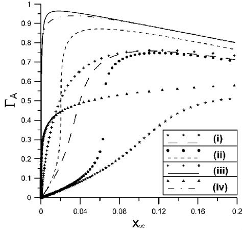 The Comparison Of Gibbs Isotherms Generated For Monolayer Adsorption On